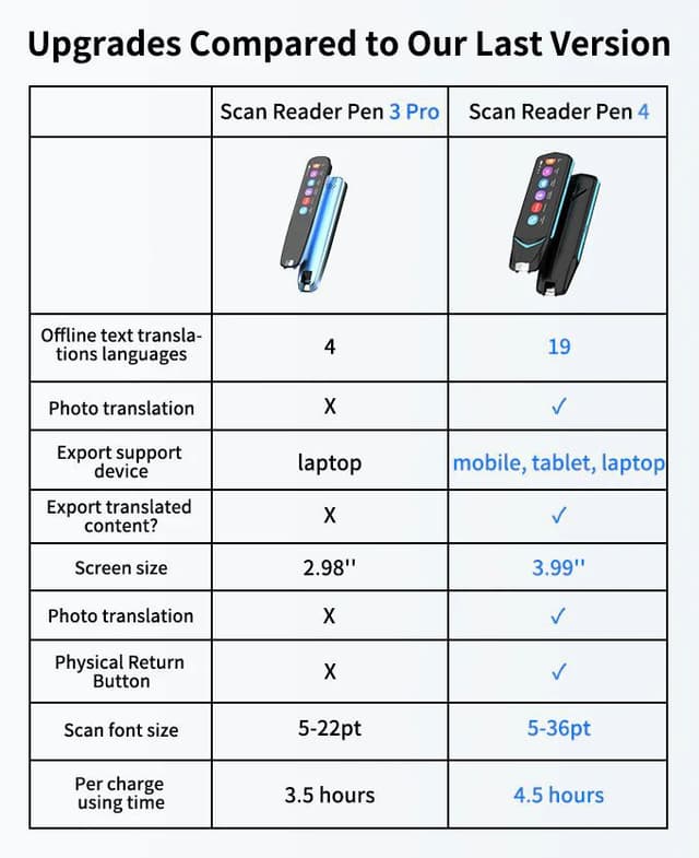 قلم ترجمة فوري وقراءة نيويس الذكي 112 لغة مع شات جي بي تي مدمج Newyes Scan Reader Pen 4 Multifunctional Translator